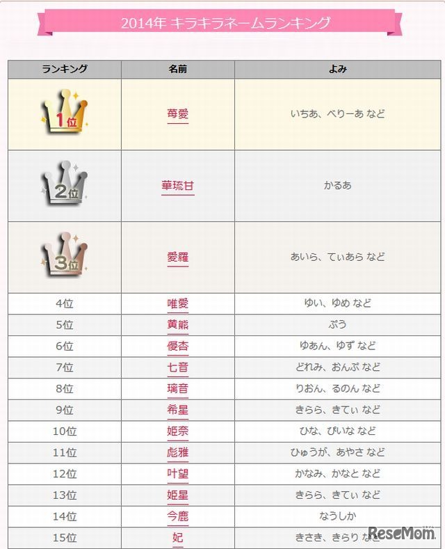 2014年キラキラネームランキング（1位～15位）