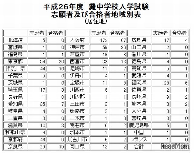 平成26年度の志願者および合格者地域別表