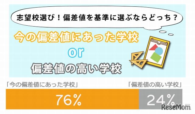 偏差値を基準にした志望校選び