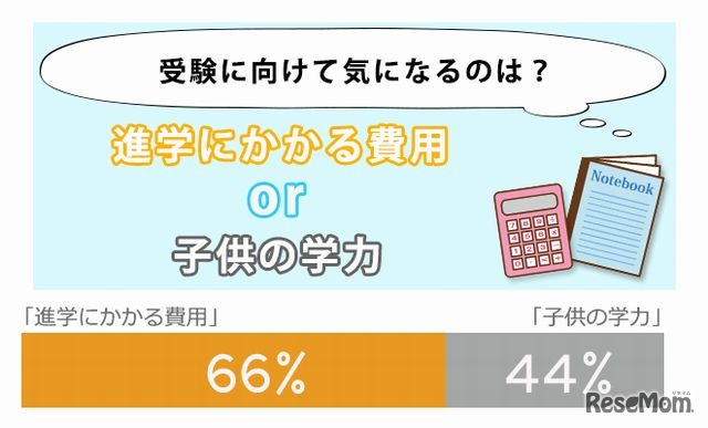 受験に向けて気になるのは？