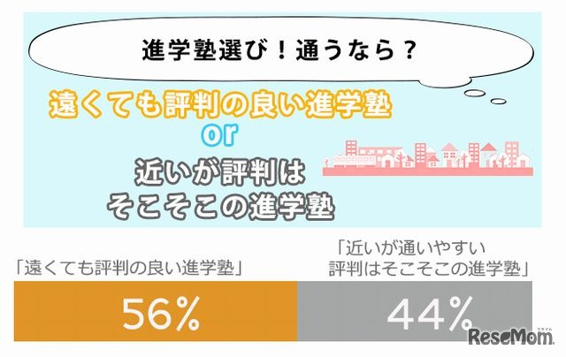 進学塾への距離