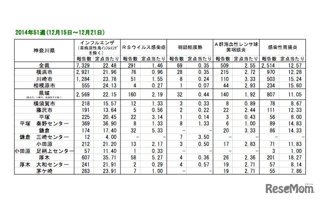 神奈川県の定点あたり患者報告数