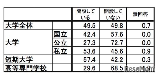 「必修科目として各学校種が設定したキャリア科目の開設状況」大学（国立・公立・私立）、短大、高等専門学校