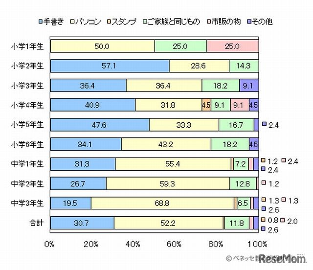 年賀状はどのようにして作ったか