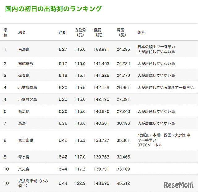 国内の初日の出時刻のランキング（国立天文台）