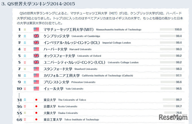 QS世界大学ランキング2014-2015
