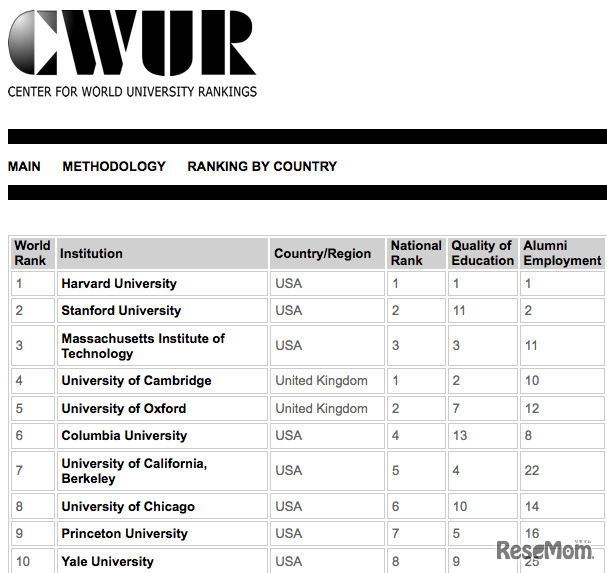 CWUR世界大学ランキング2014