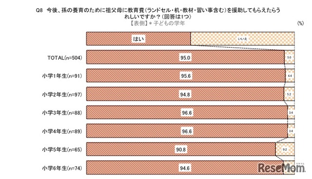 今後、孫の養育のために祖父母に教育費を援助してもらえたら嬉しいですか