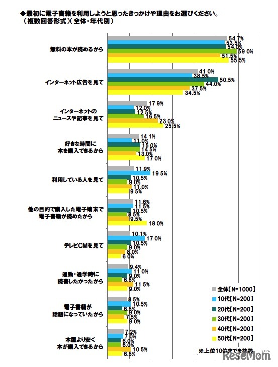 最初に電子書籍を利用しようと思ったきっかけや理由をお選びください（複数回答形式）（全体・年代別）