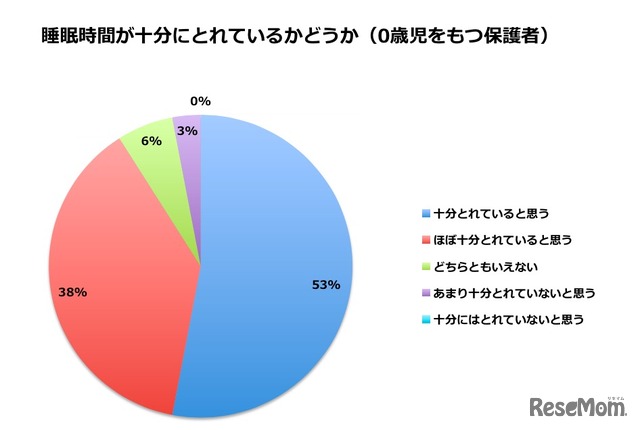 睡眠時間が十分にとれているかどうか