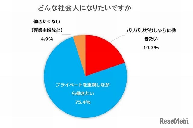 どんな社会人になりたいか