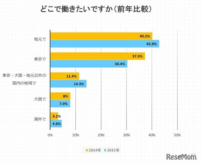 どこで働きたいか（前年比較）