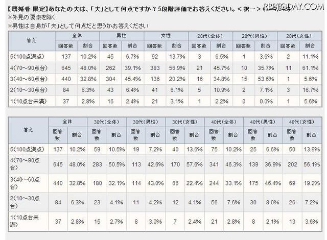 ホント？　自分の夫が「イケてる」と思う妻が4割も……アイシェア調査 「夫」としては何点か（5点満点で評価）