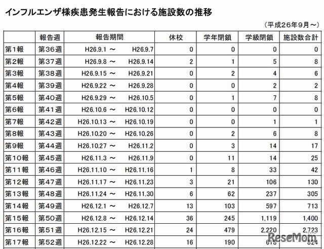 インフルエンザ様疾患発生報告における施設数の推移