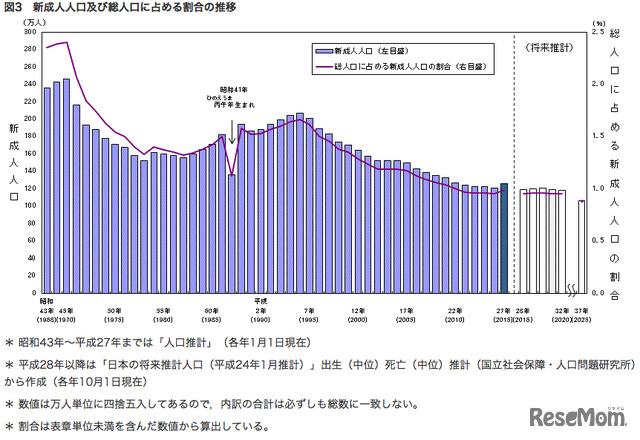 新成人人口及び総人口に占める割合の推移