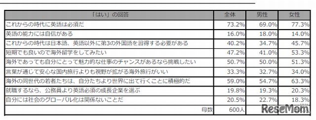 英語やグローバル社会に対する意識