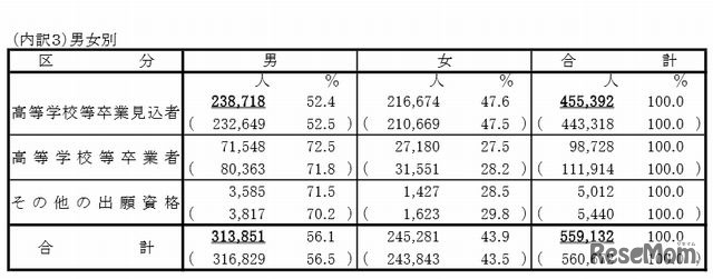 男女別内訳