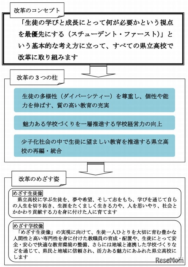 「県立高校改革基本計画」の基本的な考え方