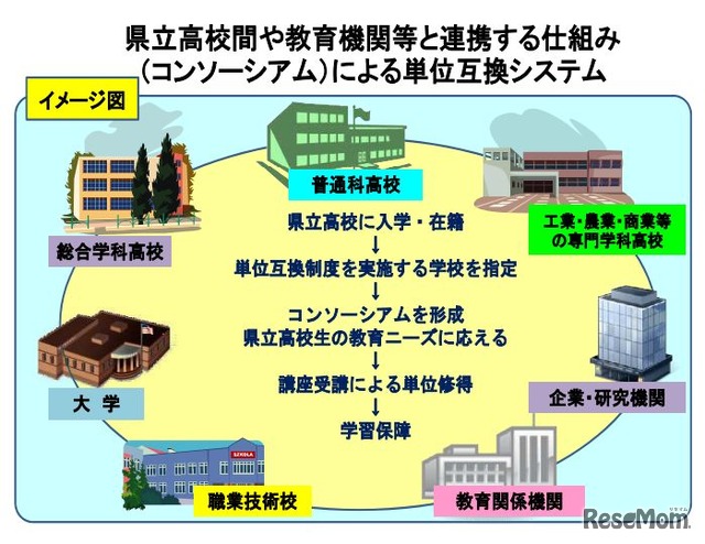 県立高校間や教育機関等と連携する仕組み（コンソーシアム）による単位互換システム