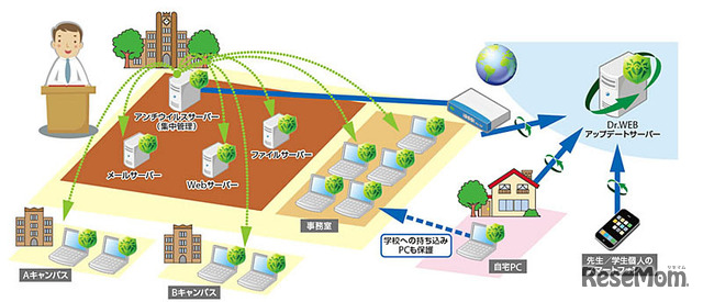 Dr.WEB 大学向けライセンス