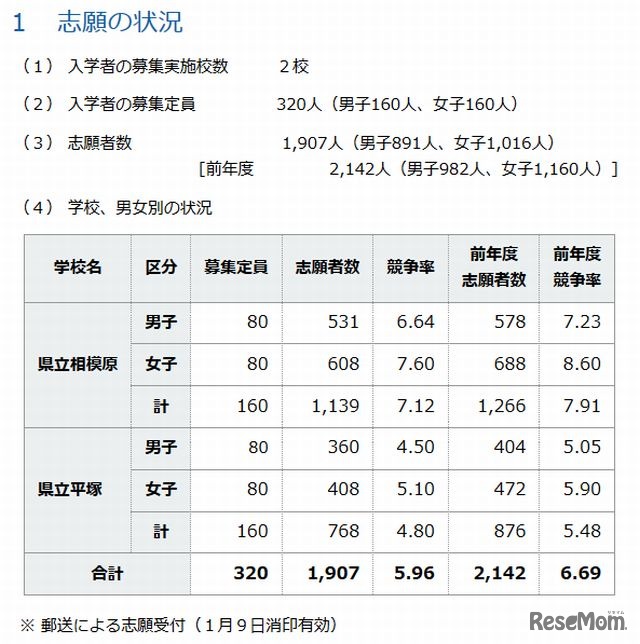 県立中等教育学校の志願状況