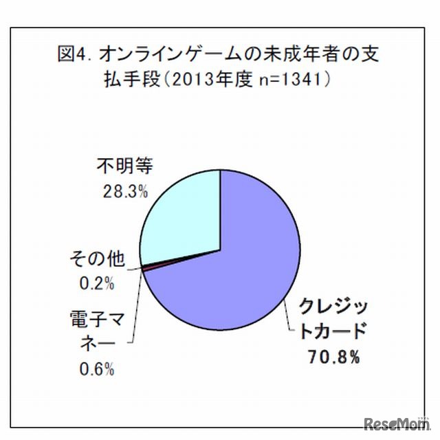 2013年度のオンラインゲームの未成年者の支払手段（2013年11月15日現在）