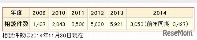 オンラインゲームに関する相談件数の推移（2014年11月30日現在）