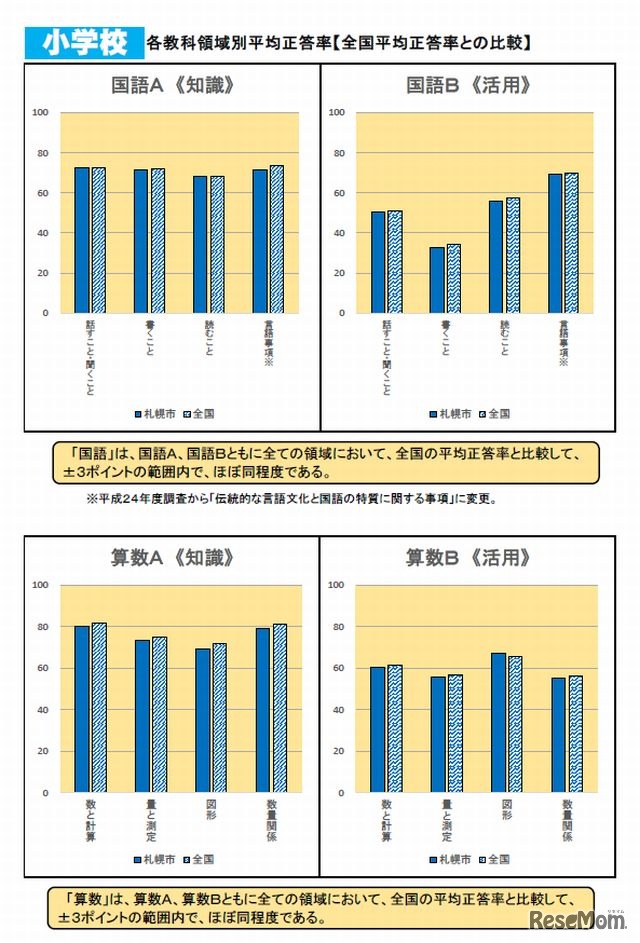 小学校の各教科領域別平均正答率（全国との比較）