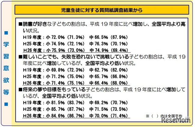 結果の全体概要「学習意欲等」