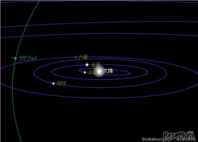 ラヴジョイ彗星の軌道上の位置