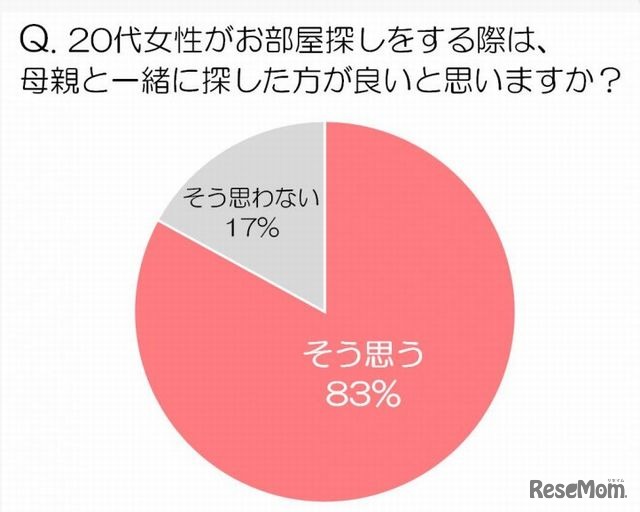 母親と一緒に部屋を探した方がよいか