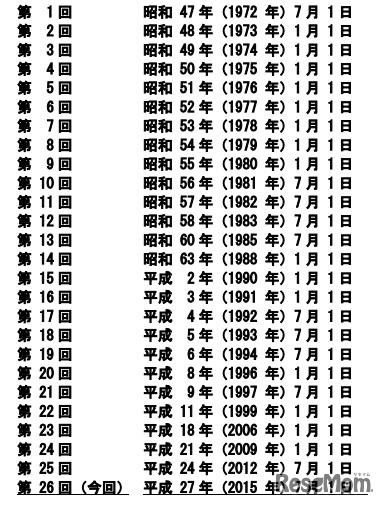 うるう秒の実施日一覧（画像は一部）