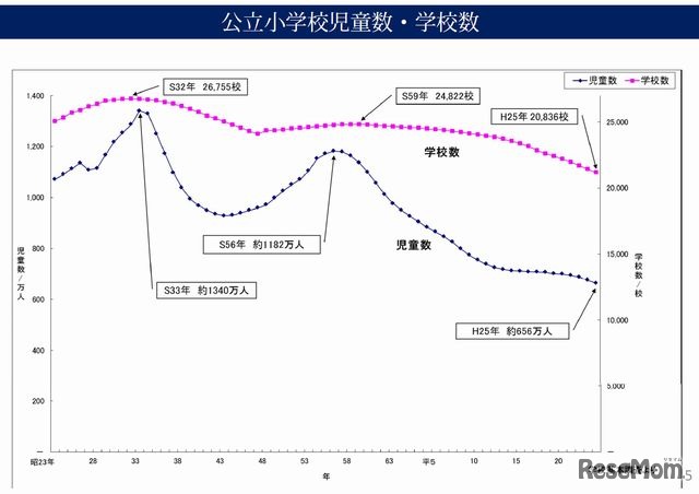 公立小学校児童数・学校数