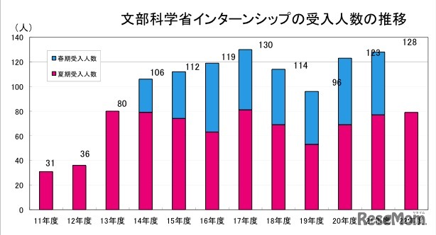 文部科学省インターンシップ受入人数の推移