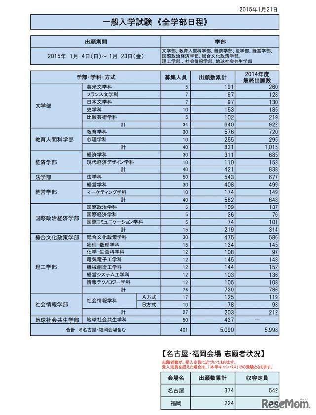 一般入学試験（全学部日程）