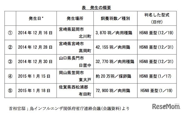 今冬、確認された家きん類の高病原性鳥インフルエンザの発生状況について