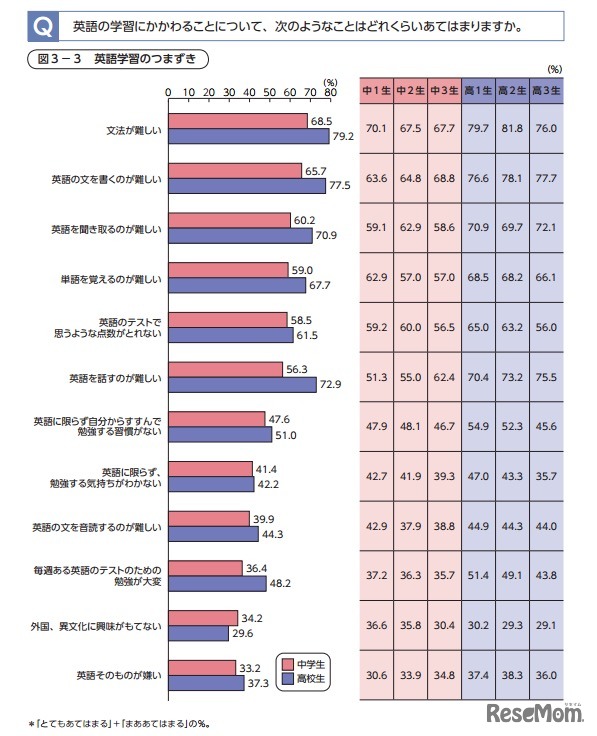 　英語学習のつまずき、ベネッセ調査