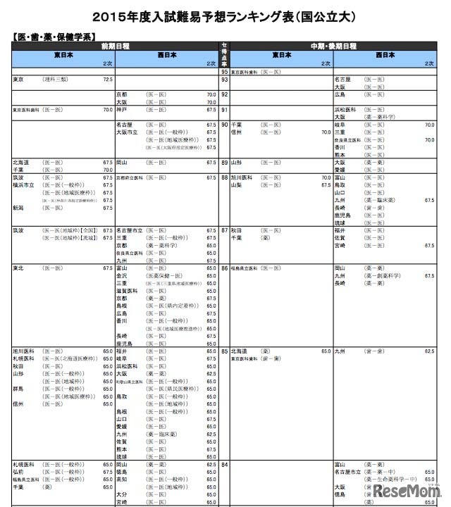 医・歯・薬・保健学系（国公立大）