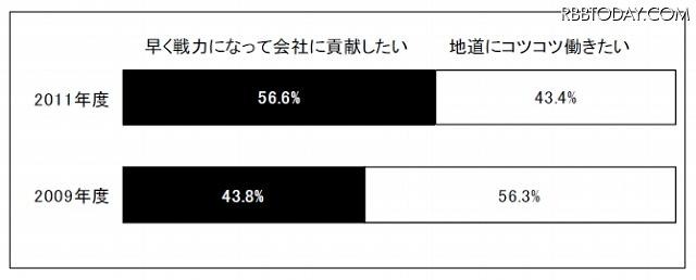 働き始めるうえでの意識 働き始めるうえでの意識