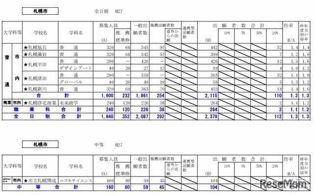 札幌市内の出願状況