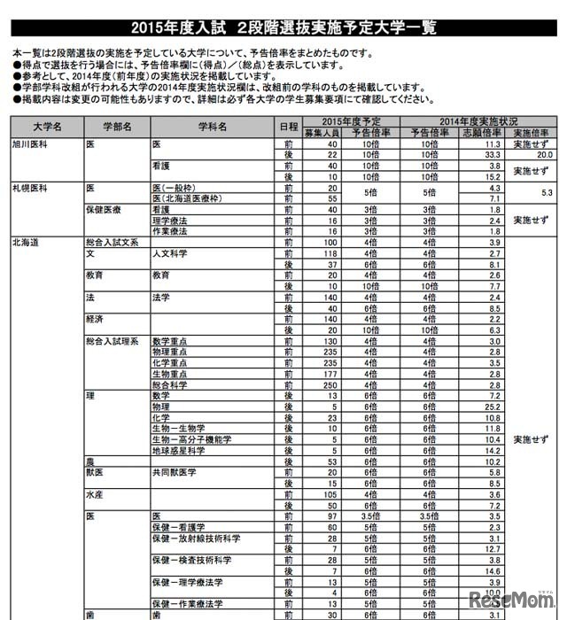 2段階選抜実施予定大学一覧（一部）