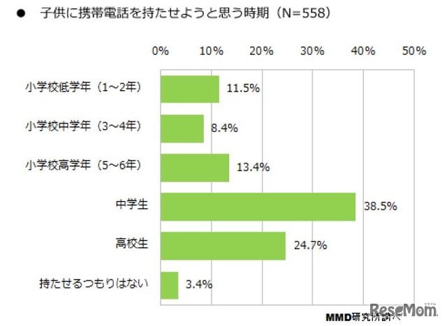 子どもに携帯電話を持たせようと思う時期