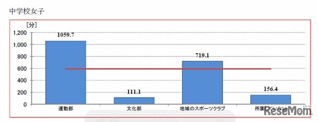 部活動の所属状況と1週間の総運動時間（中学校女子）