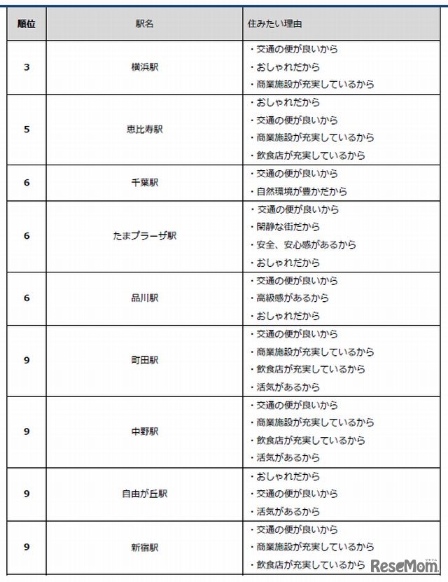 住みたい駅ランキング（2）