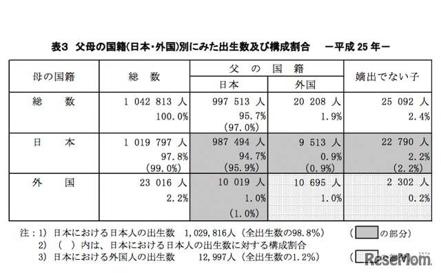 父母の国籍（日本・外国）別にみた出生数