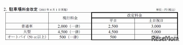 駐車場料金改定