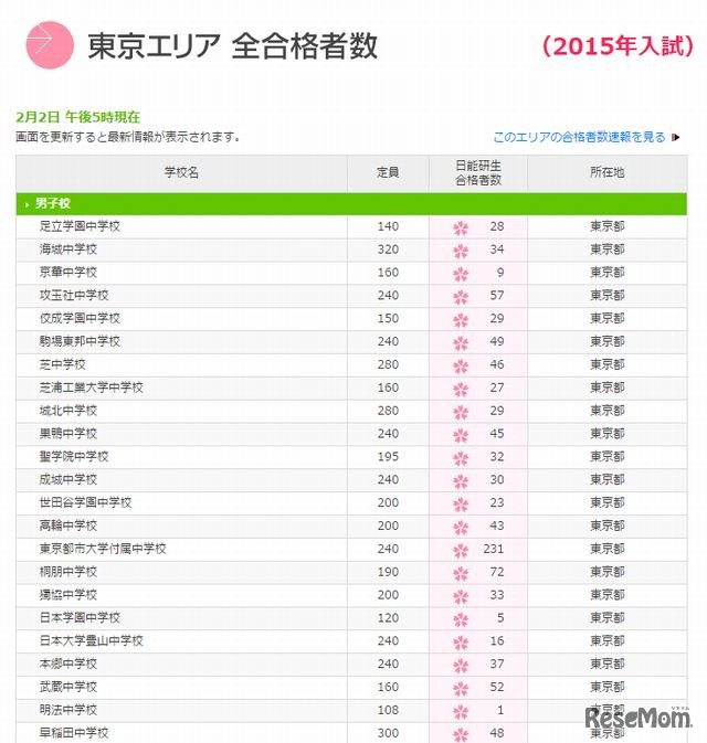 東京エリア（男子校）の合格者数