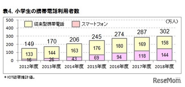 小学生の携帯電話利用者数、ICT総研調査