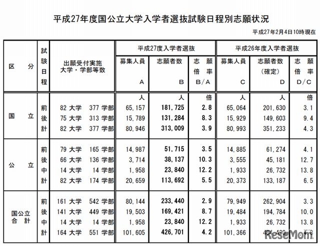 国公立大学の志願状況（2/4 10時現在）