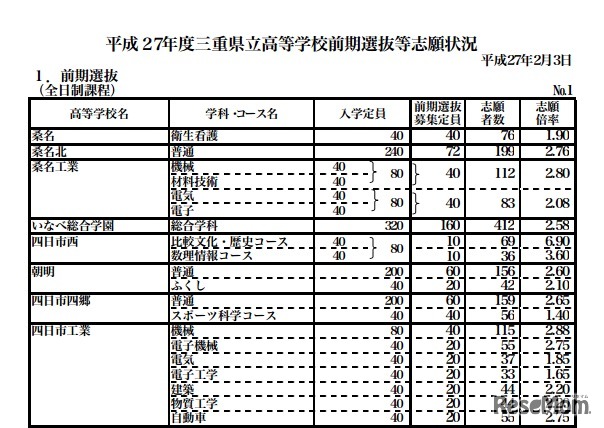 全日制課程の志願状況（一部）